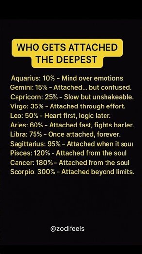Who Gets Attached the Deepest? Zodiac Signs Ranked 🔥 #zodiac #shorts