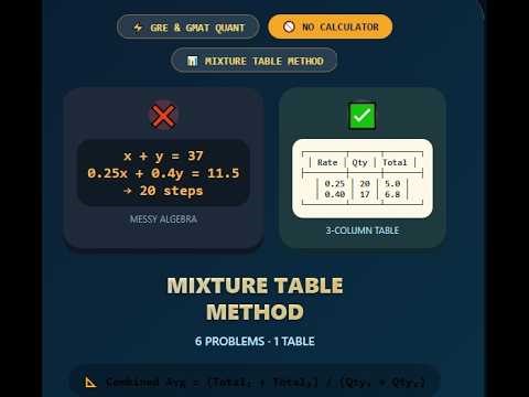 Master GRE & GMAT Quant: The Mixture Table Method (No-Calculator Approach)