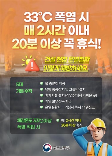 ☀️ 33°C 폭염 시 매 2시간이내 20분 이상 꼭 휴식! 건설 현장 온열질환 이렇게 예방하세요 연이은 폭염으로 일상 생활은 물론 건설현장 작업자의 안전까지 위협받고 있습니다. 온열질환자의 약 절반은 실외에서 발생했는데요. 건설 등 고위험 사업장에서는 [온열질환 예방 5대 기본수칙]을 준수하셔야 합니다. ✔️ 시원한 물 ✔️ 냉방 ·통풍장치 및 그늘막 설치 ✔️ 휴게시설 설치(작업장에서 가까운 곳) ✔️ 개인 보냉장구 지급 ✔️ 응급조치 ·119신고 무더운 여름, 모두의 안전이 최우선입니다. #폭염 #폭염주의보 #폭염안전수칙 #폭염대책 #건설현장안전 #온열질환예방기본수칙 | 국토교통부