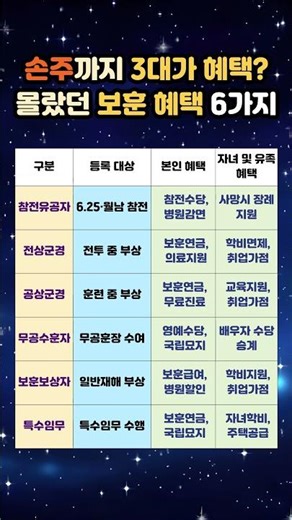 "아들아, 이게 다 네 할아버지 덕이다" 3대가 복 받는 국가유공자 혜택#국가유공자 #참전용사 #보훈혜택 #자녀취업가산점 #참전수당 #군대 #국방 #시니어건강 #노후대비