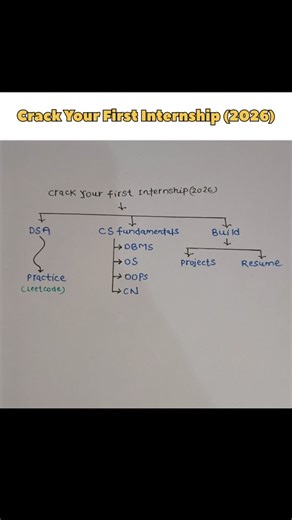Coding Vyrl on Instagram: "Crack Your First Internship 2026 #coding #placement #computerscience #btech #internship placement internship btech computer science engineering computer science programming language"