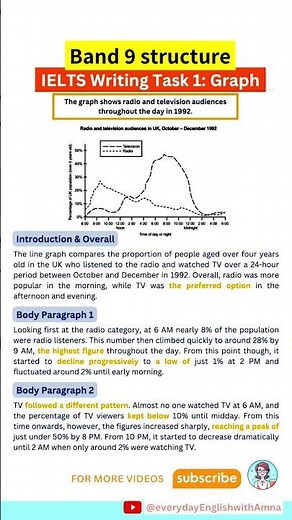 Latest IELTS Writing Task 1 "Graph" | Band 9 Structure to score High🔥 #ielts #english
