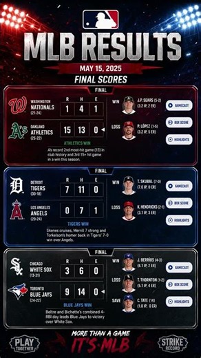 MLB Results Today | Athletics Dominate Nationals 15-1 | Tigers 7-0 Angels | White Sox vs Blue Jays ⚾