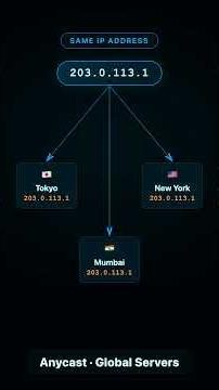 Anycast Routing Explained — Ek IP Address, 100 Servers Ka Secret #shorts