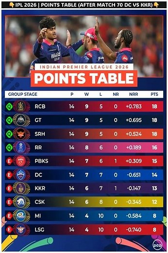 TATA IPL Standings 2026 🏆 IPL Points Table 2026 | TATA IPL Teams Ranking 2026 #shortsfeed #ipl2026