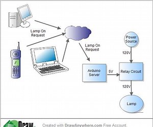 Home Automation System