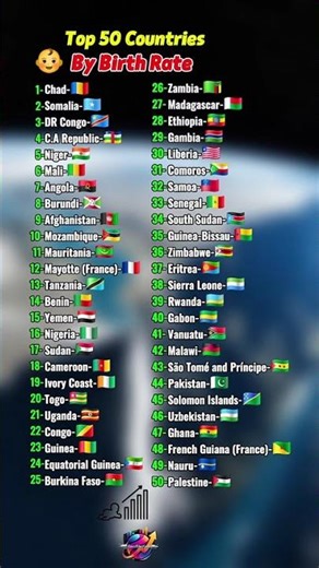👶 Top 50 Countries Ranked by Fertility Rate (2025 Data) 📈