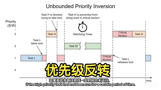 【FreeRTOS】优先级反转（Priority Inversion）