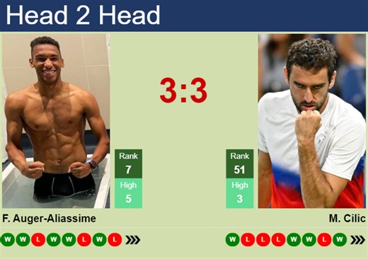 H2H, prediction of Felix Auger-Aliassime vs Marin Cilic in ATP1000 Master in Monte-Carlo with odds, preview, pick | 8th April 2026 - Tennis Tonic - News, Predictions, H2H, Live Scores, stats