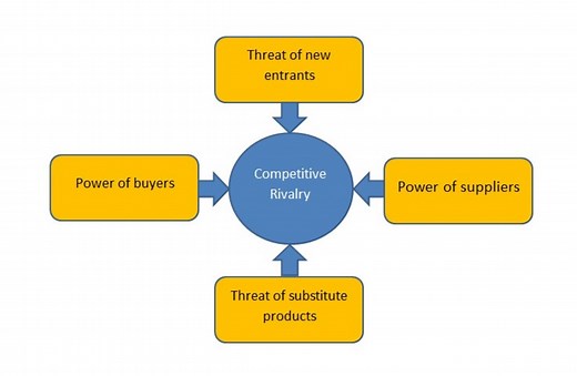Porter's Five Forces Analysis of Netflix, Inc.