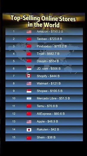 Top-Selling Online Stores in the World 🌍 | Must-Know E-Commerce Giants! #onlinestores #ecommerce