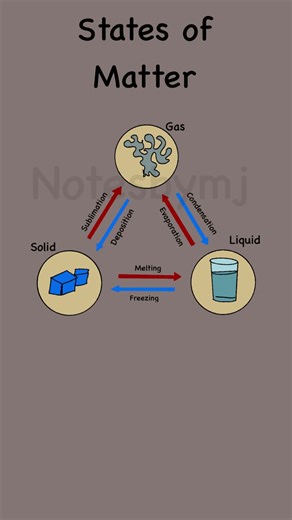 States of Matter & Phase Changes! 🧊💧💨 Diagram Explained (Melting, Freezing, Sublimation)