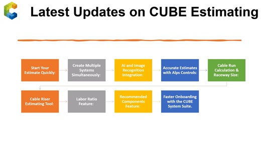 Efficient Estimating With CUBE