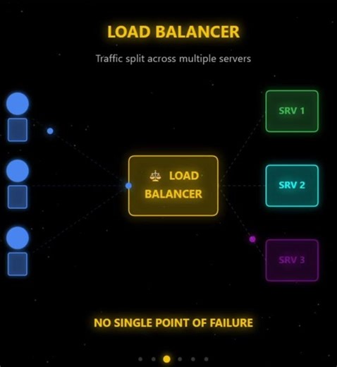 System Design Explained in 30 Seconds (How Instagram Handles 1 Billion Users)