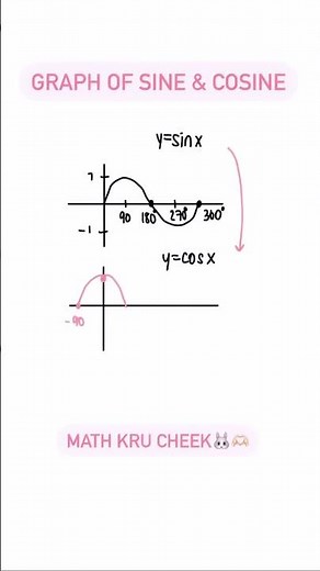 Sine & cosine function. How to draw sine & cosine graph.
