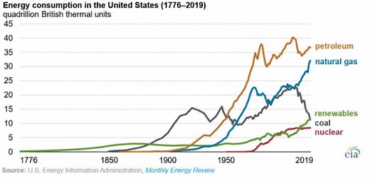 Chart of the day: How US energy consumption has evolved since independence