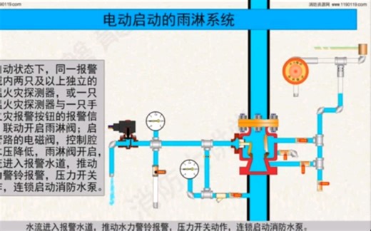 雨淋系统工作原理3D动画详解