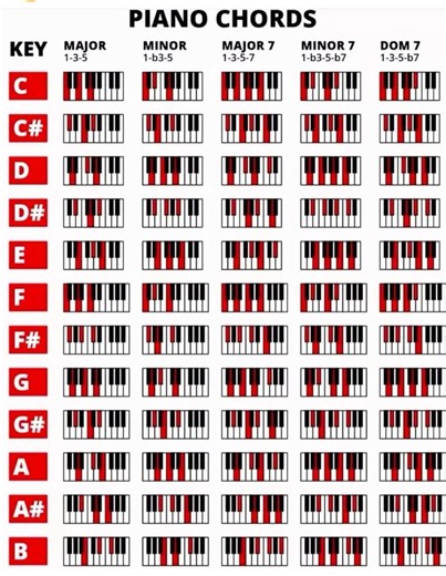 Piano chords | Vicpiano | Facebook