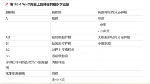 胸腺瘤的病理分型和微结节型胸腺瘤伴淋巴样间质视频版