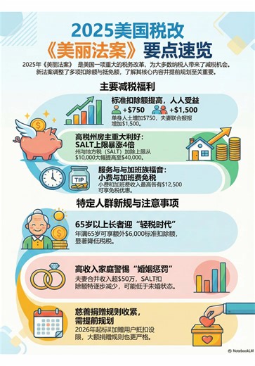 🚨美国报税变天！退税暴涨几千刀？2025必看💰 💥美国报税季迎来近年最炸裂的变化！ 特朗普新法案《One Big Beautiful Bill Act》正式落地！ 一句话总结就是：今年你的退税可能会明显增加！ 💸 如果不搞清楚新规，可能真的会白白损失几千美元！ 这里用最通俗的大白话，帮你一次划重点 #美国生活 #美国报税 #美国会计师 #美国税务 #省钱攻略