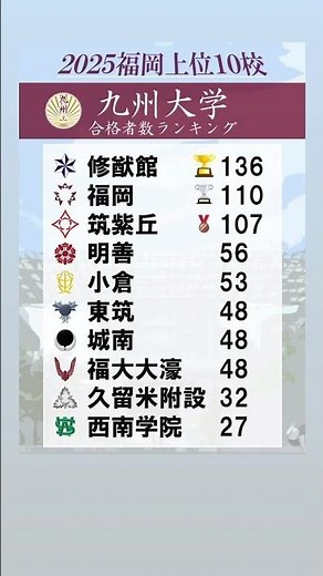 九州大学合格者数ランキング2025in福岡！やはり御三家、修猷館、福岡、筑紫丘が強い！#受験 #勉強 #旧帝大 #九州大学