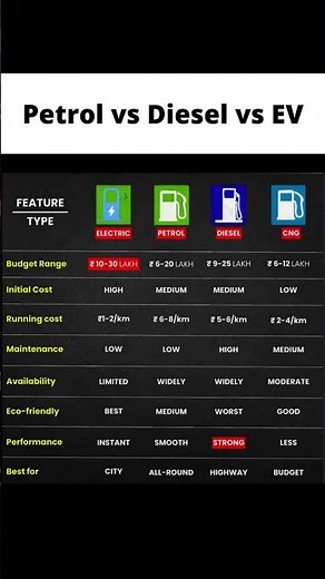 Petrol vs Diesel vs EV — What’s Worth Buying in 2025? 🔥 Full Comparison!