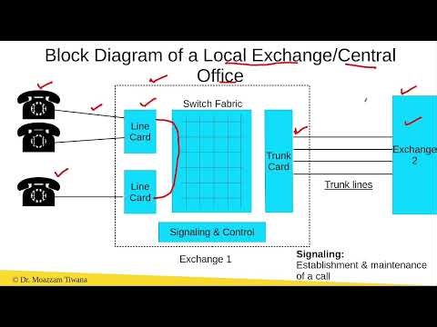 Block Diagram of a Local Telephone Exchange/Central Office