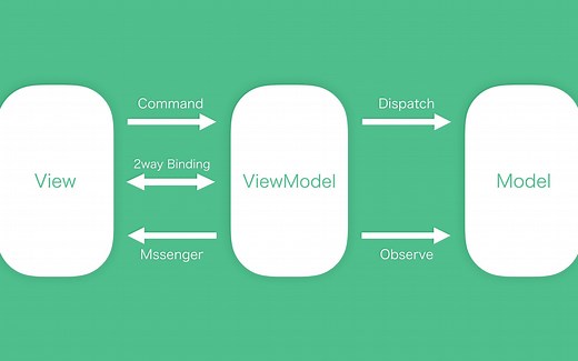 安卓开发之初识 ViewModel