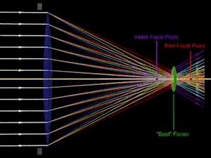 Chromatic Aberration