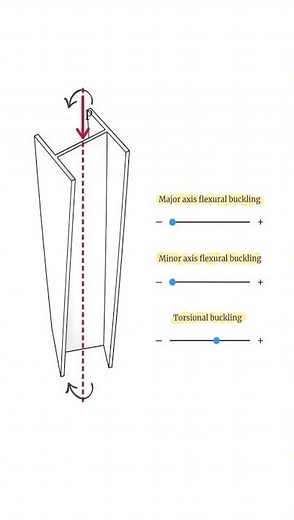 "Flexural Vs Torsional Buckling in Column #structure #design #column