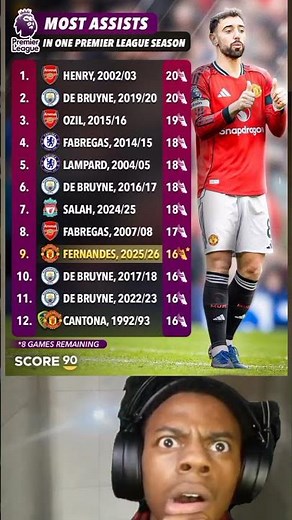 just 4 assists away from equalling Premier League all time assist record in single season #footbll