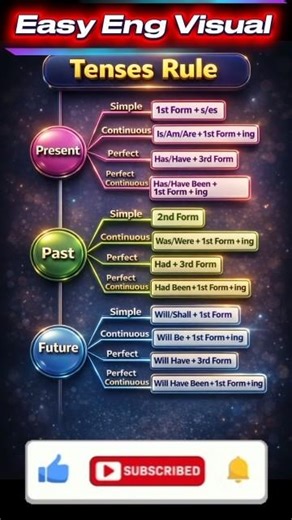 Tenses Rule | all tense structure | tense in english #english