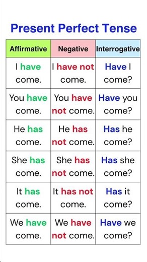 Present Perfect Tense Made Easy! ✅ Learn Affirmative, Negative & Question Forms with Clear Examples!