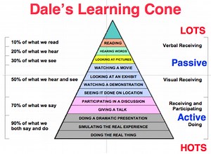 Dales Cone of Experience