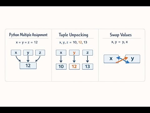 Python variable assignment in one statement | video 20 | variable swapping