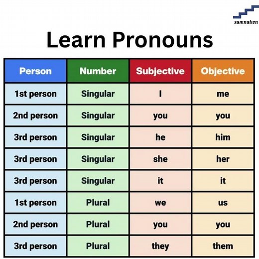 Understanding Pronouns in Everyday Language