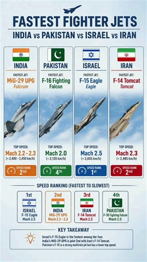 🔥 “Which Jet is FASTEST? You Won’t Believe #1 😳✈️”#shorts #flyingfast