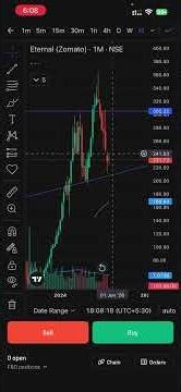 Zomato News Update on Bottom Level || 4th April #trading #swingstockselection #zomatosharelatestnews