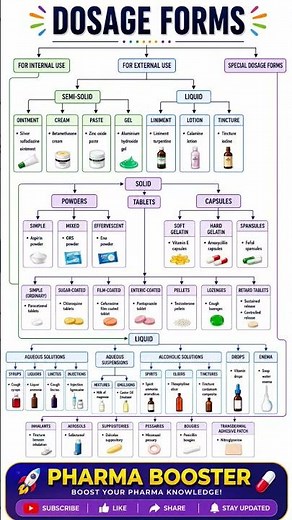 All Dosage Forms in One Shot 🔥 | Pharmacy Notes ‪@DrxDivyaPharma‬ #viral #pharmacy