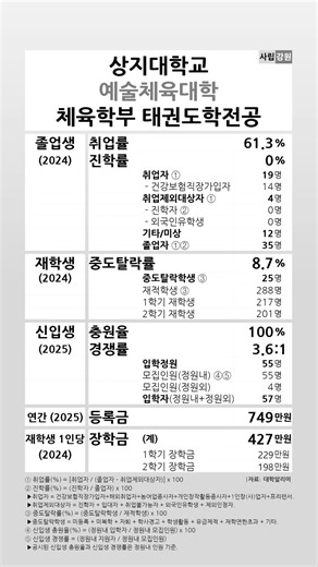 Sangji University Taekwondo Major 2024-2025 Student Indicators #shortsfeed
