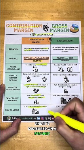 Contribution Margin vs Gross Margin
