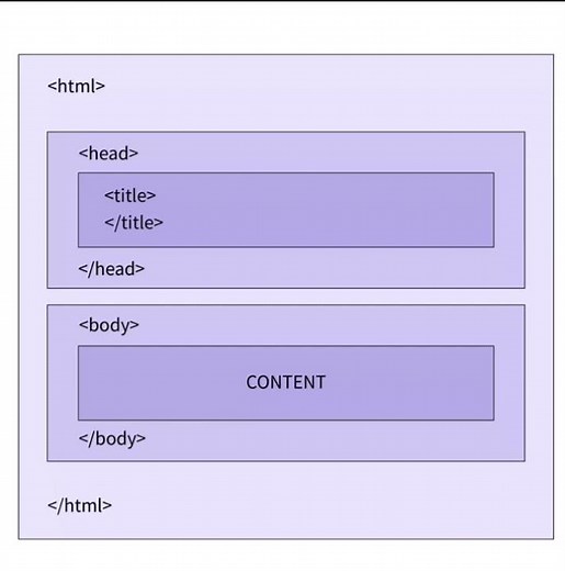 Basic structure of HTML document #trendingshorts #viralshort