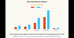 Milk Packaging Market Study, Trends, Segmentation, Detailed Analysis And Forecast by 2031