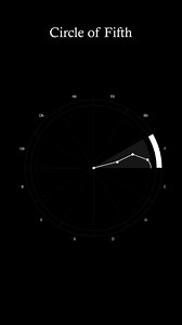 The Circle of Fifths is a visual representation used in Western music theory to show the relationships between the twelve tones of the chromatic scale, their corresponding key signatures, and their relative major and minor keys. Arranged like a clock, the circle begins at the top with C major, which has no sharps or flats. Moving clockwise, each subsequent key is a perfect fifth above the last (G, D, A, etc.), adding one sharp with each step. Moving counterclockwise, each key is a perfect fifth 
