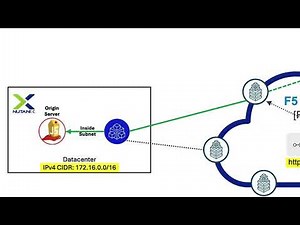 App Migration Scenarios with F5 Distributed Cloud