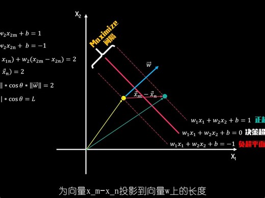 【数之道25】机器学习必经之路-SVM支持向量机的数学精华(KKT条件、拉格朗日乘子法、凸优化可视化解释）