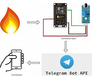 Telegram Flame Alarm Bot