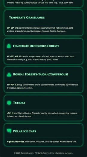 Latitudinal Distribution of Vegetation Zones and Biomes