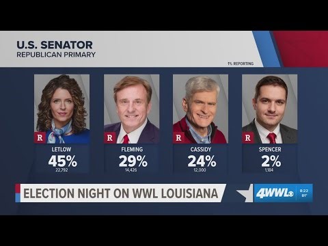 Letlow leads U.S. Senate Republican primary; analysts discuss runoff possibilities