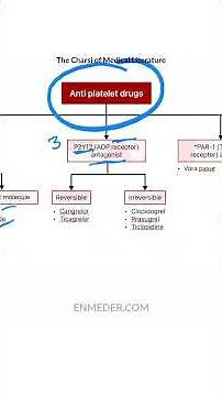 Antiplatelet Drugs Classification | Dr. Pawan nagar #tcml